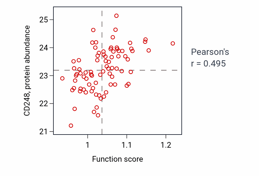Per-sample scatter of Regulation of endothelial cell differentiation activity vs CD248 in OV.