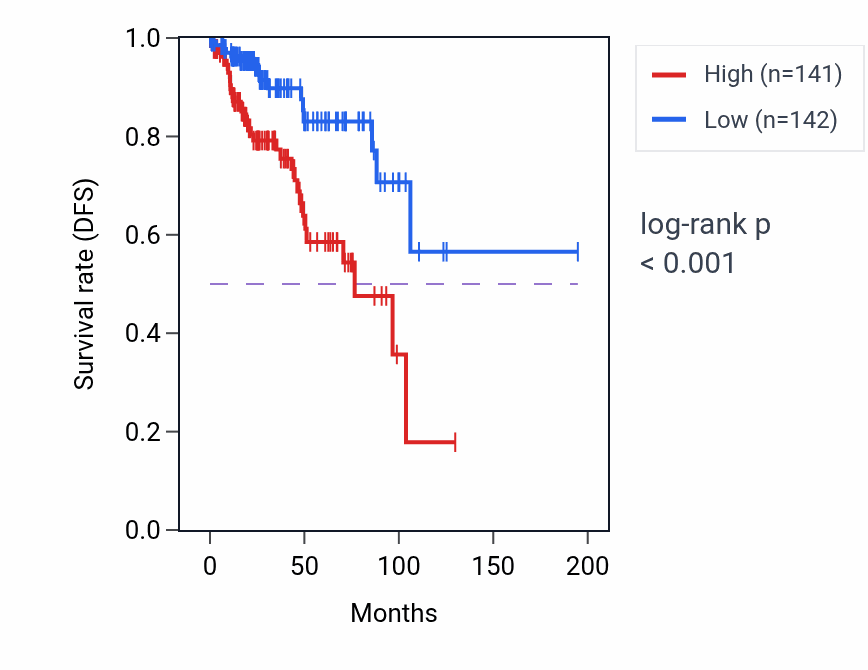 Kaplan&ndash;Meier survival curve for Regulation of endothelial cell differentiation pathway activity in KIRP: high vs low activity groups.