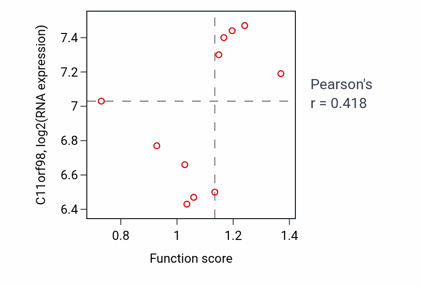 Per-sample scatter of Negative regulation of endothelial cell differentiation activity vs C11orf98 in LUNG_NSCLC_LUAD.