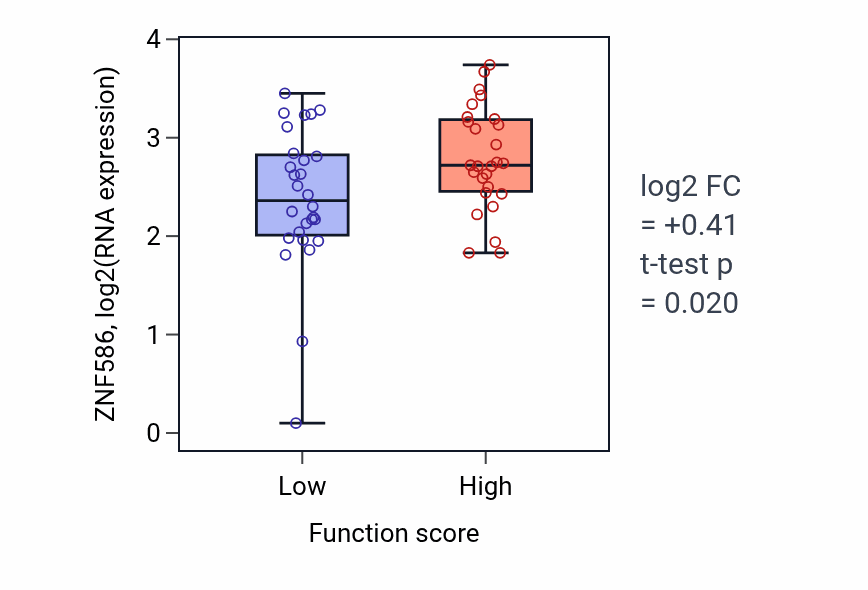 Box plot of ZNF586 in Negative regulation of endothelial cell differentiation-low vs -high samples in BREAST.