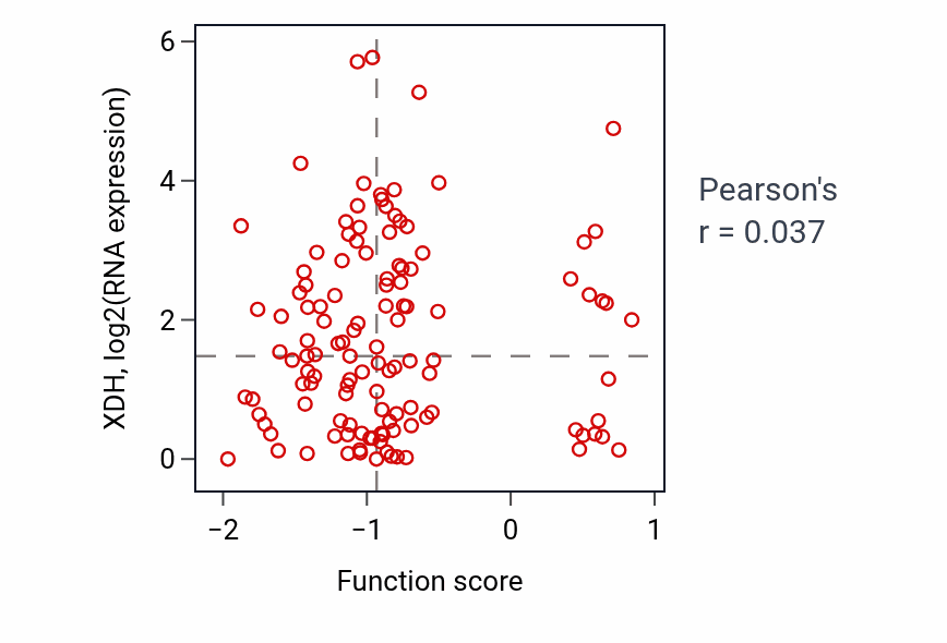 Per-sample scatter of Negative regulation of endothelial cell differentiation activity vs XDH in BRCA.