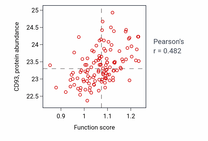 Per-sample scatter of Negative regulation of endothelial cell differentiation activity vs CD93 in BRCA.