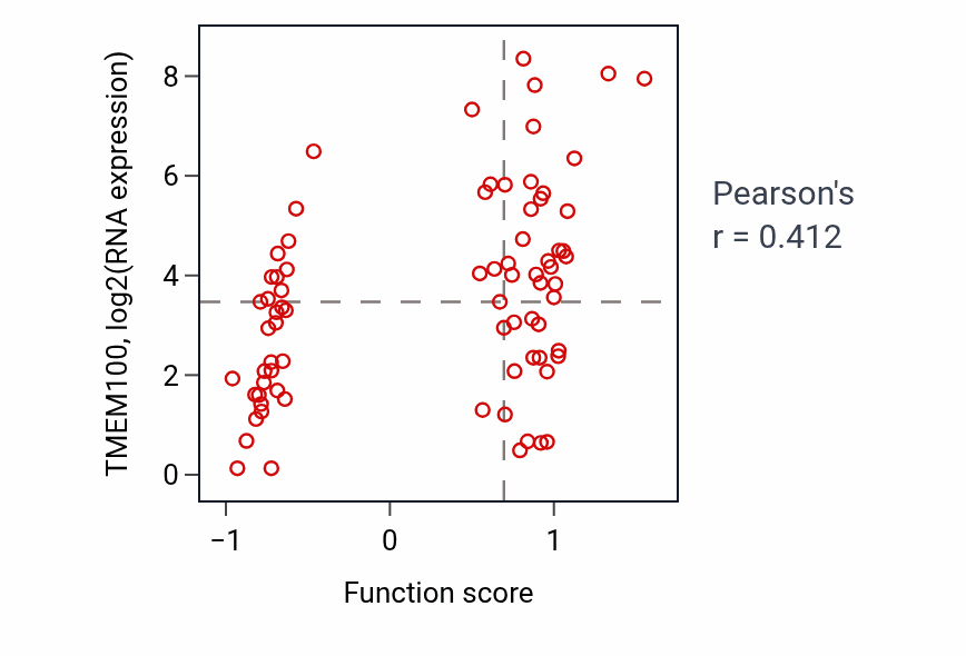 Per-sample scatter of Positive regulation of endothelial cell differentiation activity vs TMEM100 in OV.