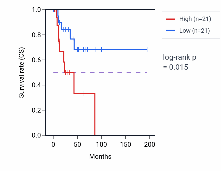 Kaplan&ndash;Meier survival curve for Positive regulation of endothelial cell differentiation pathway activity in KIRP: high vs low activity groups.