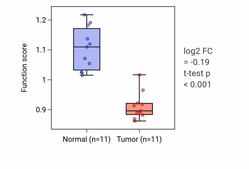 Tumor-vs-normal pathway-activity box plot for Positive regulation of endothelial cell differentiation in KICH.
