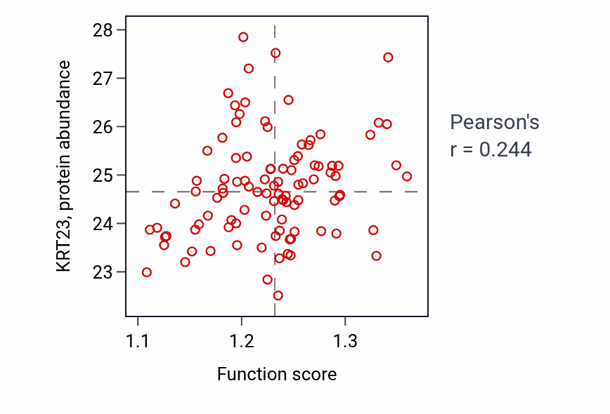 Per-sample scatter of Regulation of keratinocyte differentiation activity vs KRT23 in PDAC.