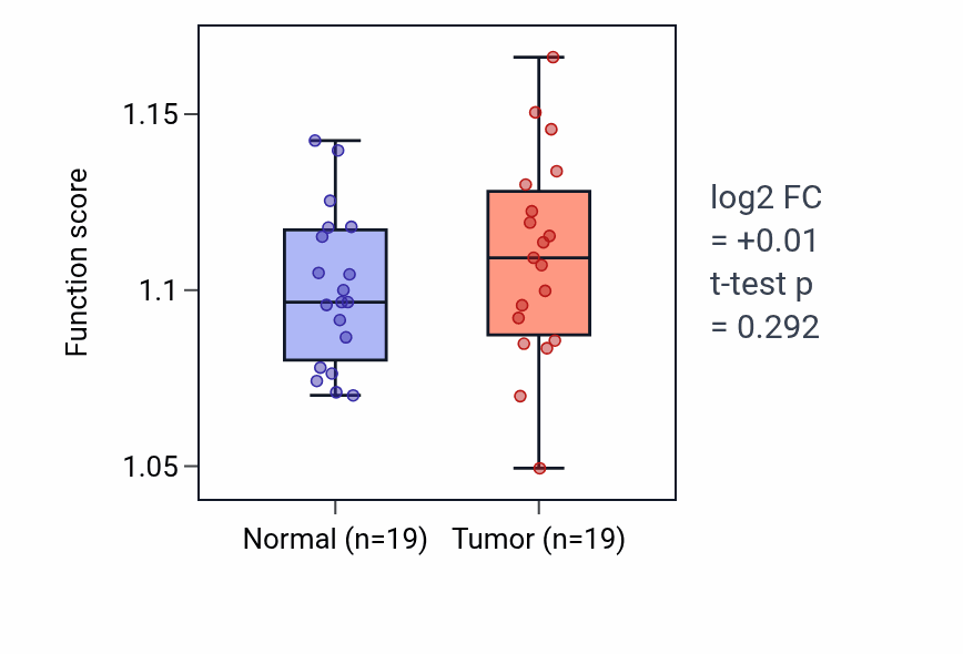 Tumor-vs-normal pathway-activity box plot for Regulation of keratinocyte differentiation in COAD.