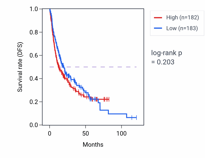Kaplan&ndash;Meier survival curve for Regulation of keratinocyte differentiation pathway activity in LIHC.