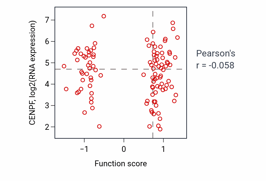 Per-sample scatter of Negative regulation of keratinocyte differentiation activity vs CENPF in LUAD.
