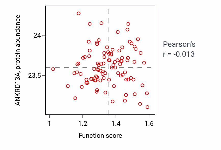 Per-sample scatter of Negative regulation of keratinocyte differentiation activity vs ANKRD13A in GBM.
