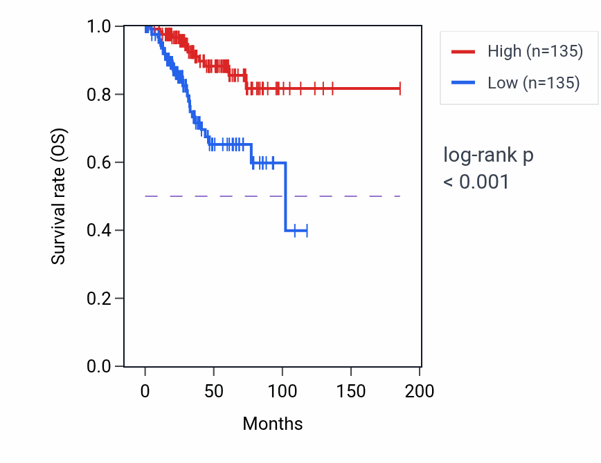 Kaplan&ndash;Meier survival curve for Negative regulation of keratinocyte differentiation pathway activity in UCEC: high vs low activity groups.