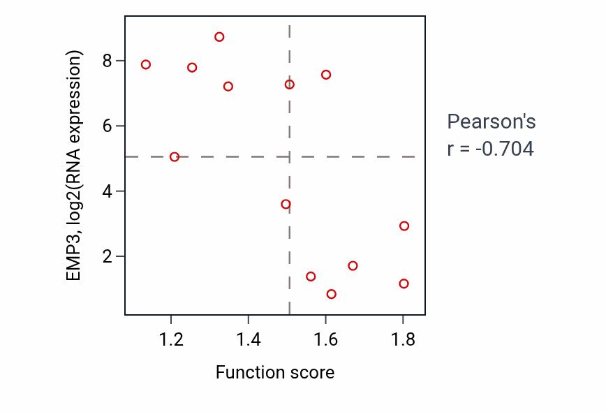 Per-sample scatter of Positive regulation of keratinocyte differentiation activity vs EMP3 in LUNG_NSCLC_LUSC.
