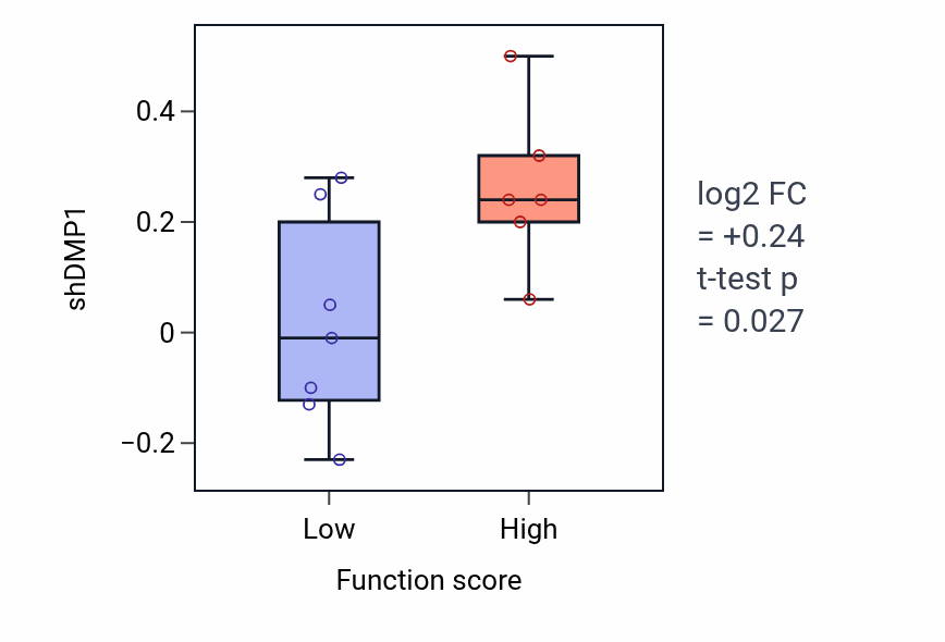 Box plot of DMP1 in Positive regulation of keratinocyte differentiation-low vs -high samples in BONE.