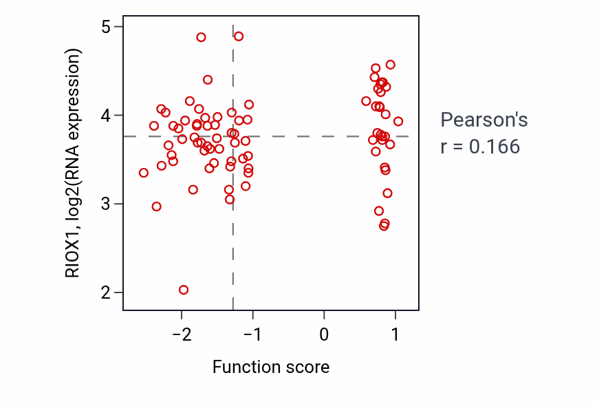 Per-sample scatter of Positive regulation of keratinocyte differentiation activity vs RIOX1 in OV.