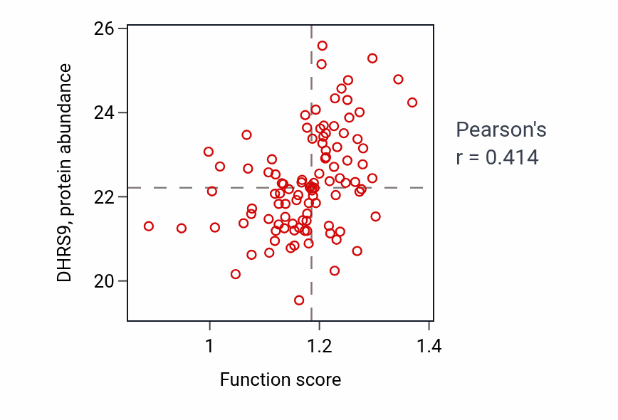 Per-sample scatter of Positive regulation of keratinocyte differentiation activity vs DHRS9 in HNSC.