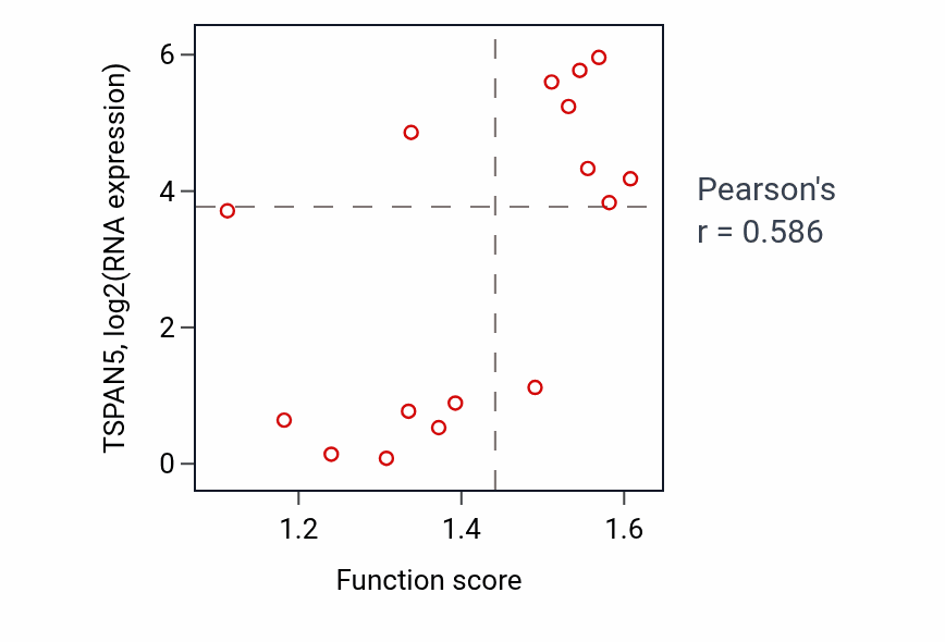 Per-sample scatter of Regulation of lymphocyte differentiation activity vs TSPAN5 in SOFT_TISSUE.