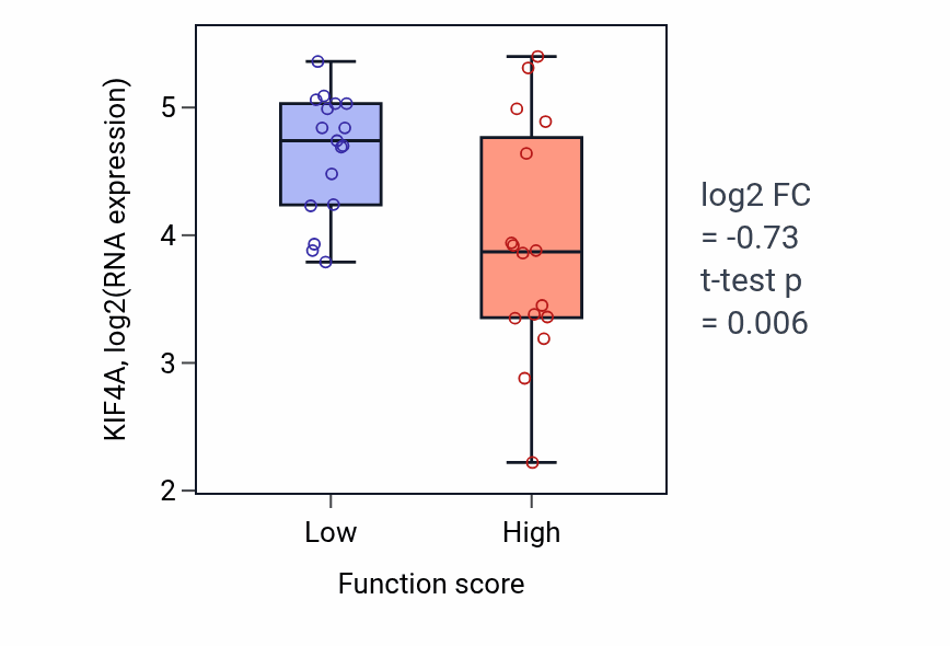 Box plot of KIF4A in Regulation of lymphocyte differentiation-low vs -high samples in BLOOD_Leukemia.