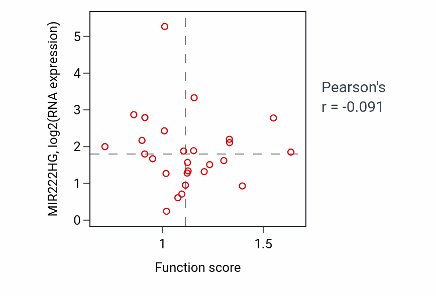 Per-sample scatter of Regulation of lymphocyte differentiation activity vs MIR222HG in BRCA.