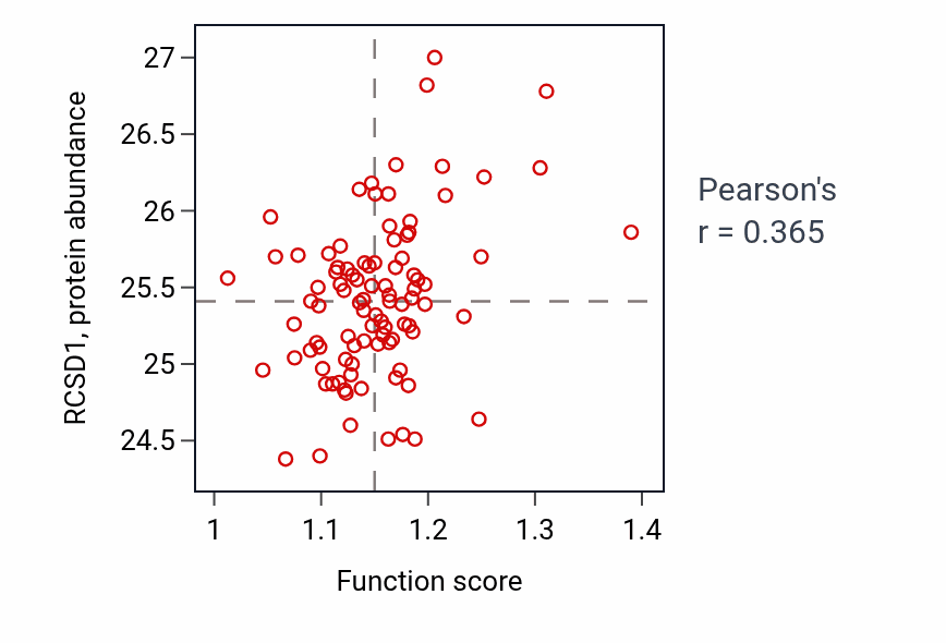 Per-sample scatter of Regulation of lymphocyte differentiation activity vs RCSD1 in UCEC.