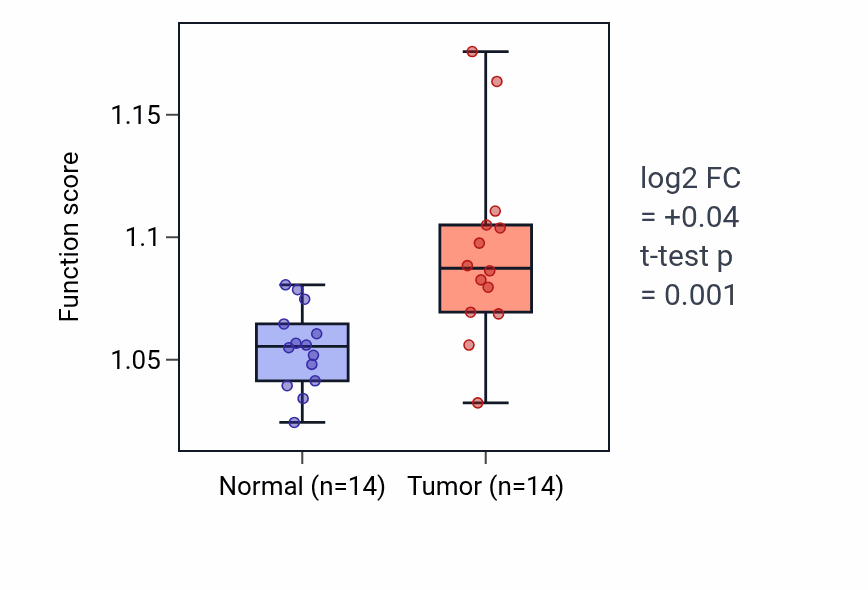 Tumor-vs-normal pathway-activity box plot for Regulation of lymphocyte differentiation in KIRC.