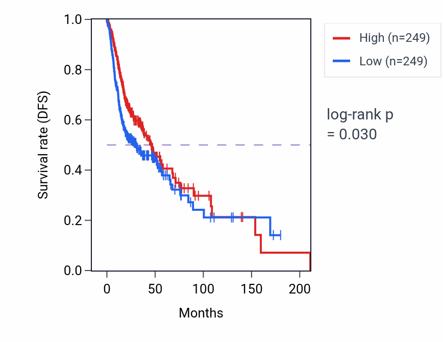 Kaplan&ndash;Meier survival curve for Regulation of lymphocyte differentiation pathway activity in HNSC.