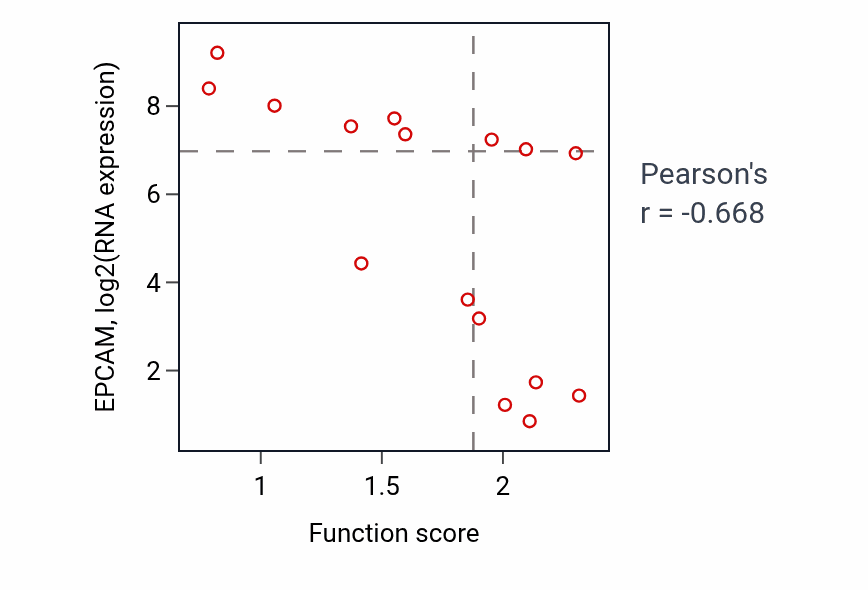 Per-sample scatter of Negative regulation of lymphocyte differentiation activity vs EPCAM in URINARY_TRACT.