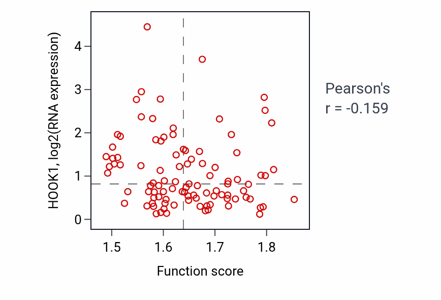 Per-sample scatter of Negative regulation of lymphocyte differentiation activity vs HOOK1 in GBM.