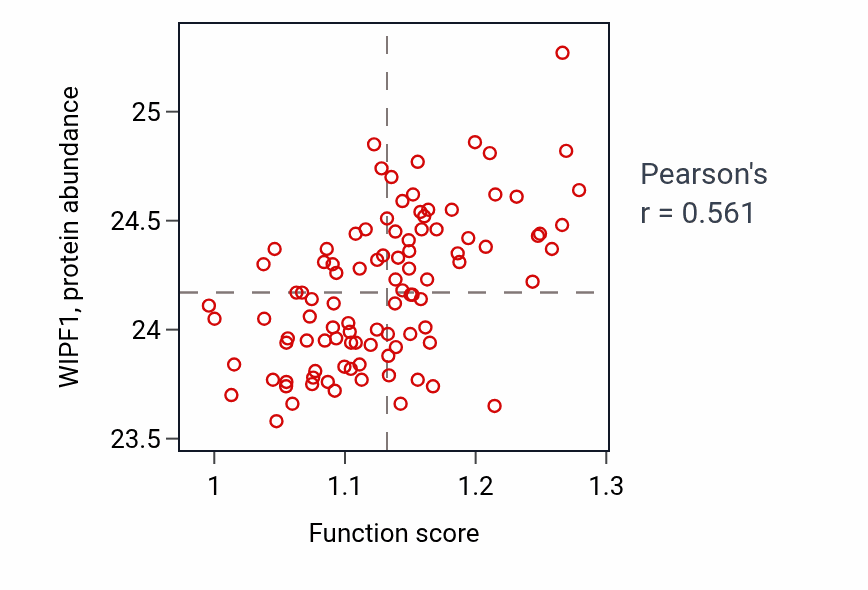 Per-sample scatter of Negative regulation of lymphocyte differentiation activity vs WIPF1 in GBM.
