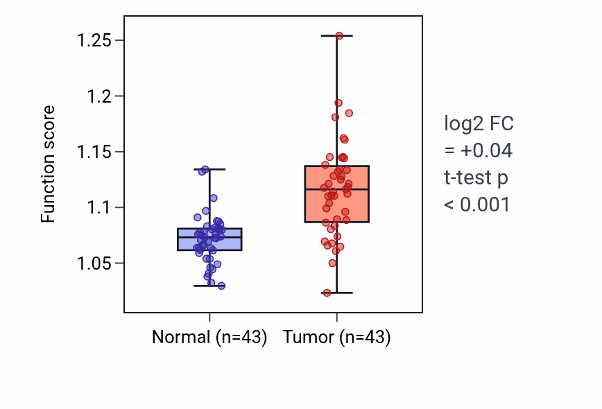 Tumor-vs-normal pathway-activity box plot for Negative regulation of lymphocyte differentiation in HNSC.