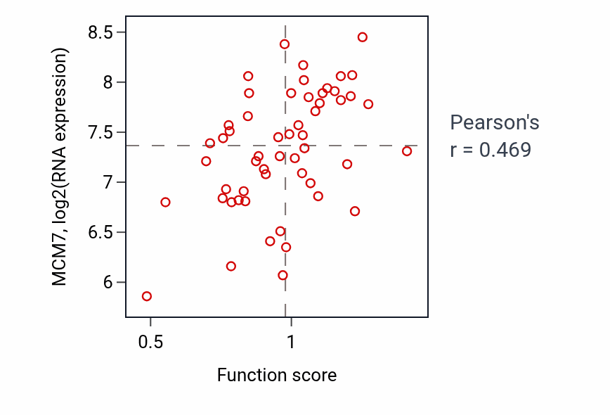 Per-sample scatter of Positive regulation of lymphocyte differentiation activity vs MCM7 in LUNG_NSCLC_LUAD.