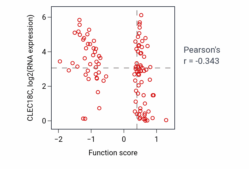 Per-sample scatter of Positive regulation of lymphocyte differentiation activity vs CLEC18C in CCRCC.