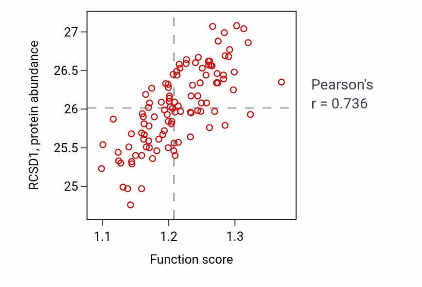 Per-sample scatter of Positive regulation of lymphocyte differentiation activity vs RCSD1 in LSCC.
