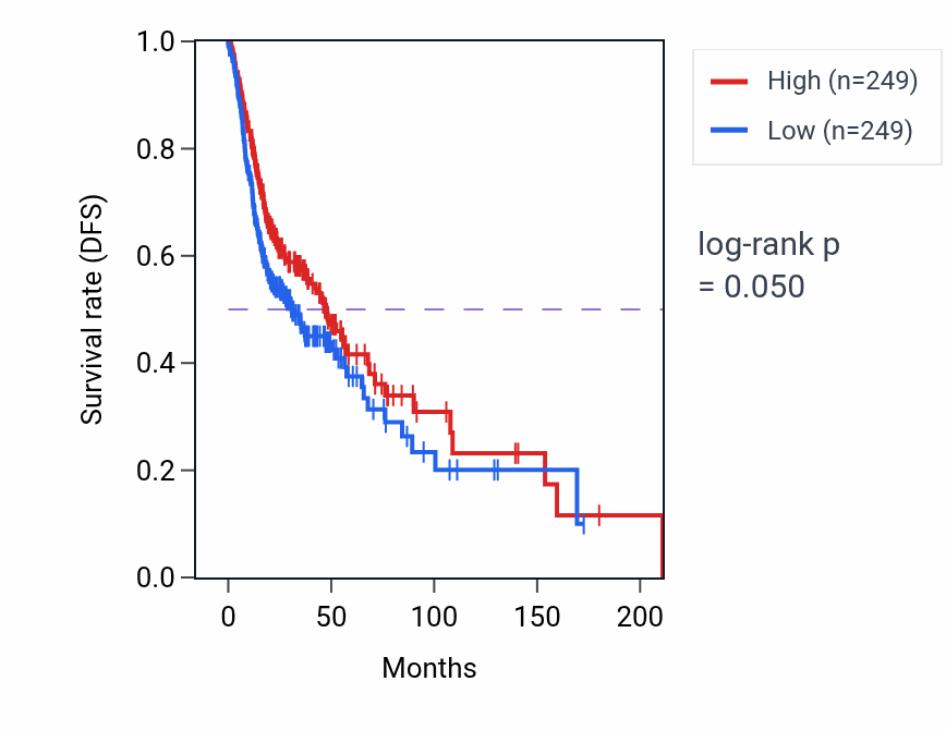 Kaplan&ndash;Meier survival curve for Positive regulation of lymphocyte differentiation pathway activity in HNSC: high vs low activity groups.