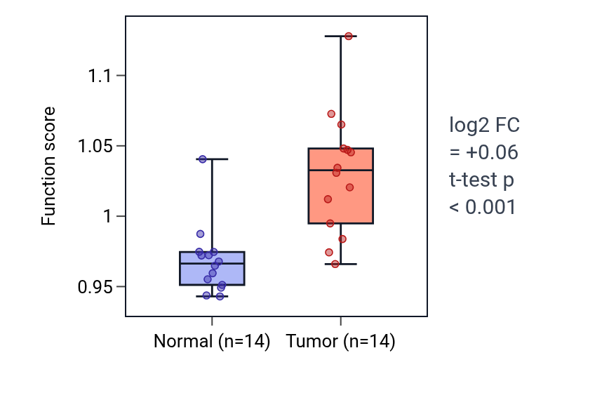 Tumor-vs-normal pathway-activity box plot for Regulation of T-helper cell differentiation in KIRC.
