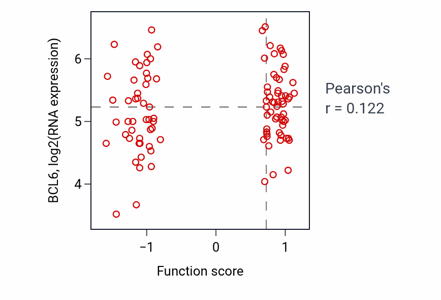 Per-sample scatter of Negative regulation of T-helper cell differentiation activity vs BCL6 in CCRCC.