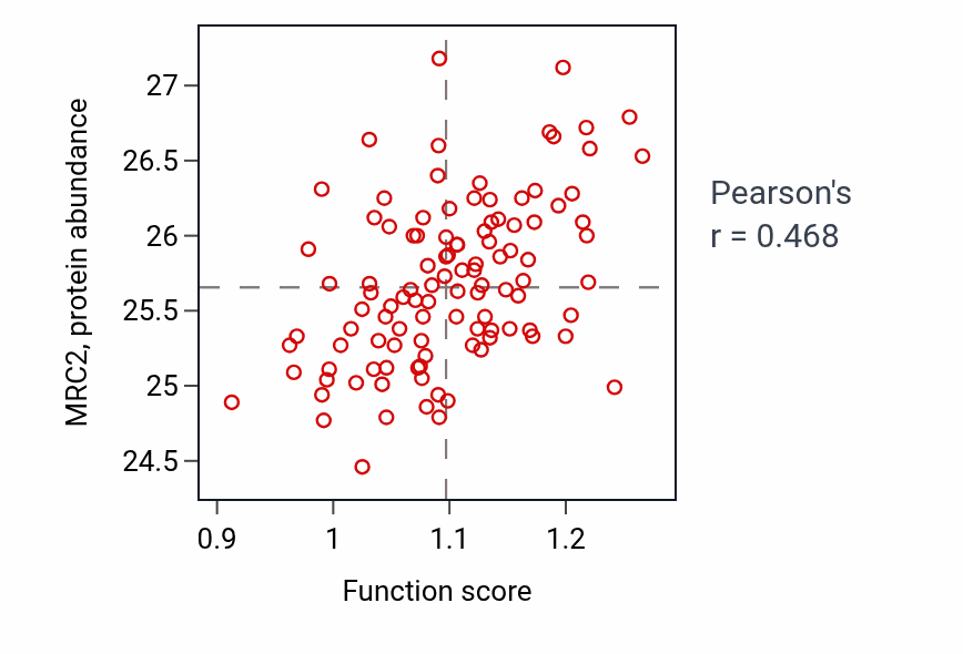 Per-sample scatter of Negative regulation of T-helper cell differentiation activity vs MRC2 in LSCC.