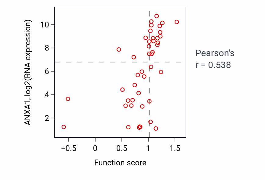 Per-sample scatter of Positive regulation of T-helper cell differentiation activity vs ANXA1 in BREAST.