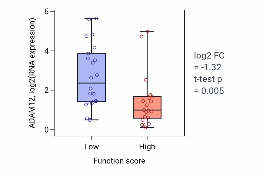 Box plot of ADAM12 in Positive regulation of T-helper cell differentiation-low vs -high samples in SKIN.