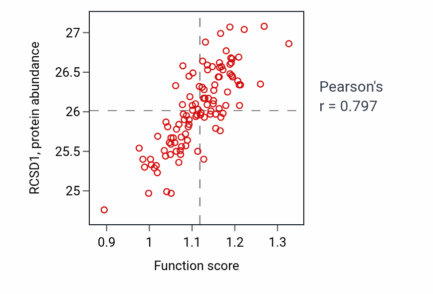 Per-sample scatter of Positive regulation of T-helper cell differentiation activity vs RCSD1 in LSCC.