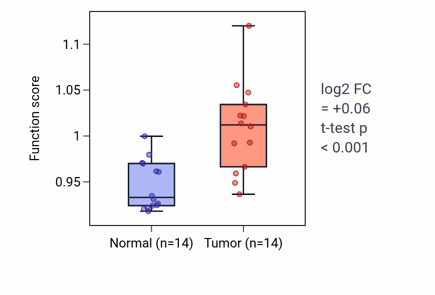 Tumor-vs-normal pathway-activity box plot for Positive regulation of T-helper cell differentiation in KIRC.
