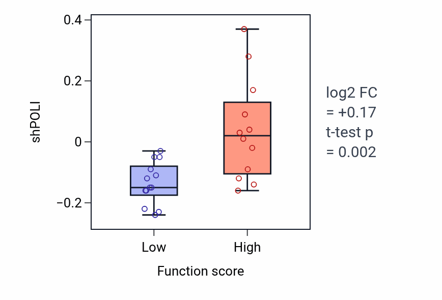 Box plot of POLI in Regulation of T-helper 1 cell differentiation-low vs -high samples in LUNG_SCLC.