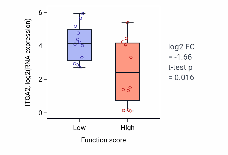 Box plot of ITGA2 in Regulation of T-helper 1 cell differentiation-low vs -high samples in STOMACH.