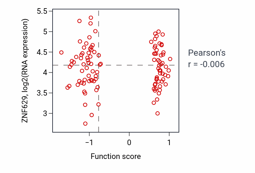 Per-sample scatter of Regulation of T-helper 1 cell differentiation activity vs ZNF629 in LUAD.