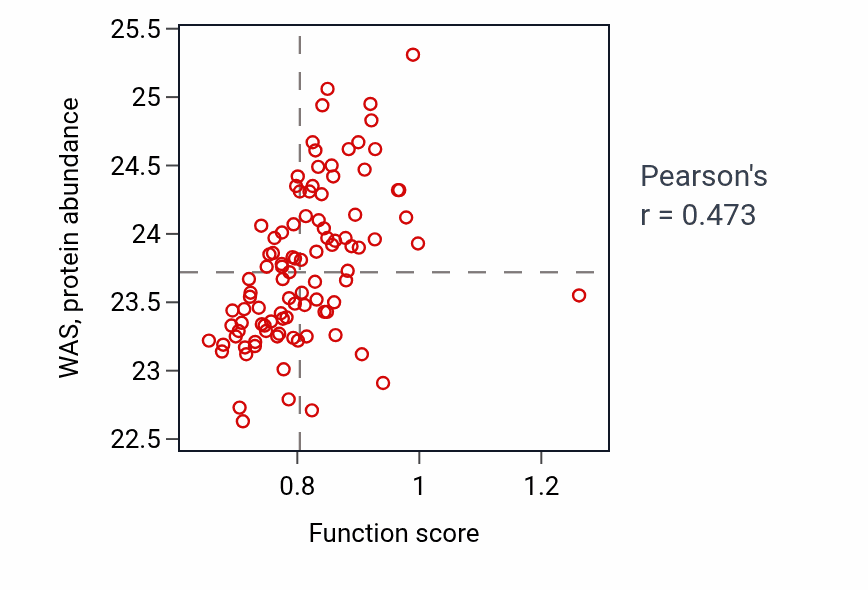 Per-sample scatter of Regulation of T-helper 1 cell differentiation activity vs WAS in GBM.