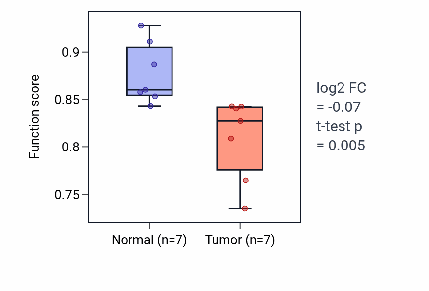Tumor-vs-normal pathway-activity box plot for Regulation of T-helper 1 cell differentiation in KICH.