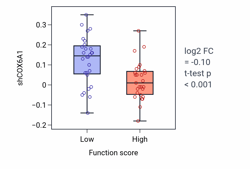 Box plot of COX6A1 in Positive regulation of T-helper 1 cell differentiation-low vs -high samples in BREAST.