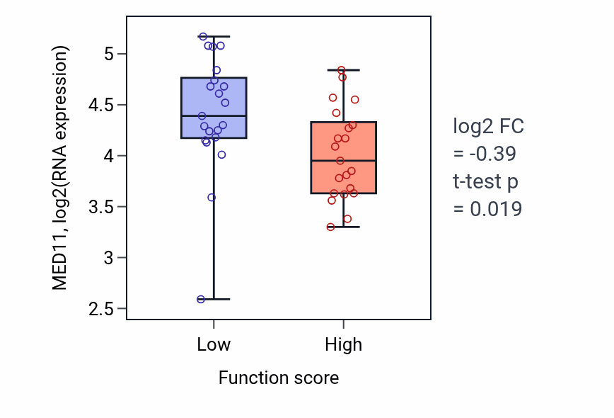Box plot of MED11 in Positive regulation of T-helper 1 cell differentiation-low vs -high samples in CNS.