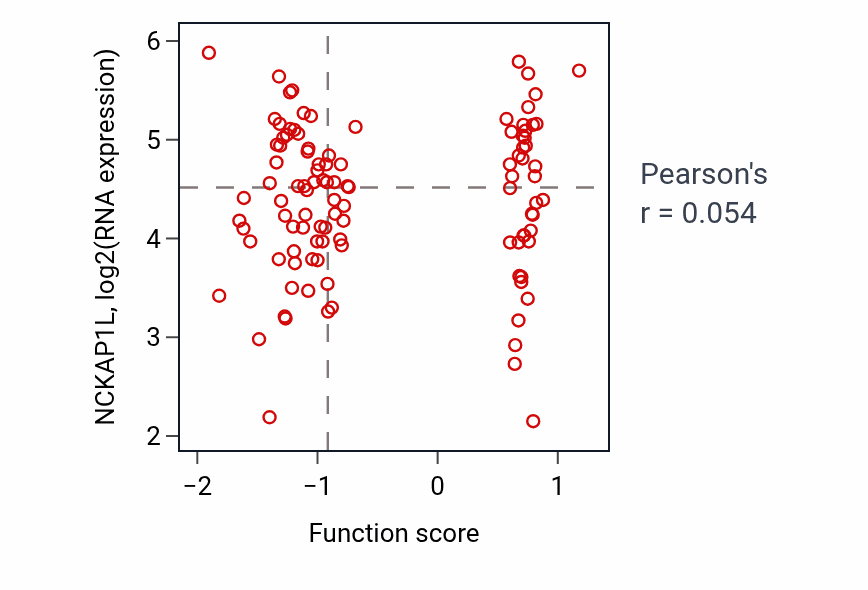 Per-sample scatter of Positive regulation of T-helper 1 cell differentiation activity vs NCKAP1L in LSCC.