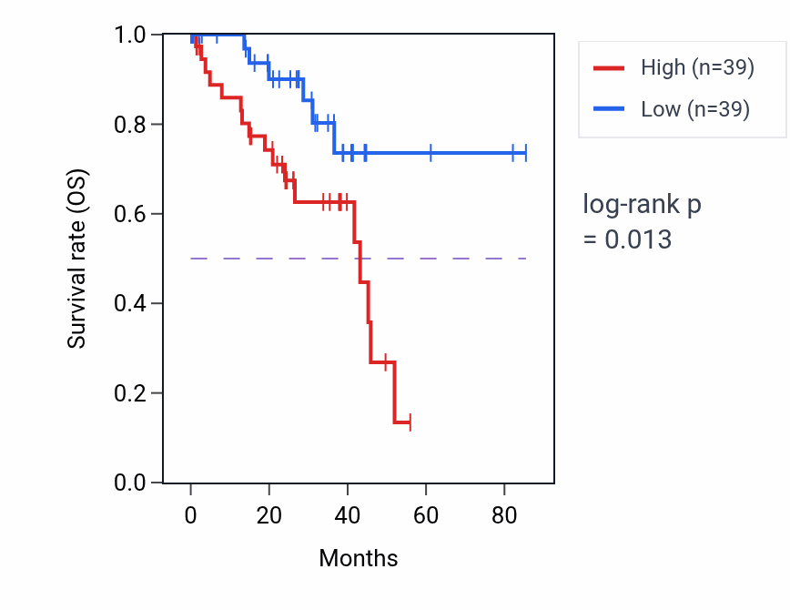 Kaplan&ndash;Meier survival curve for Positive regulation of T-helper 1 cell differentiation pathway activity in UVM: high vs low activity groups.