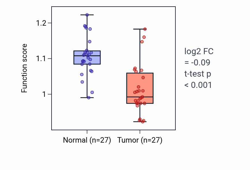 Tumor-vs-normal pathway-activity box plot for Positive regulation of T-helper 1 cell differentiation in HNSC.